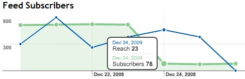 stats curve of our blog FeedBurner subscribers