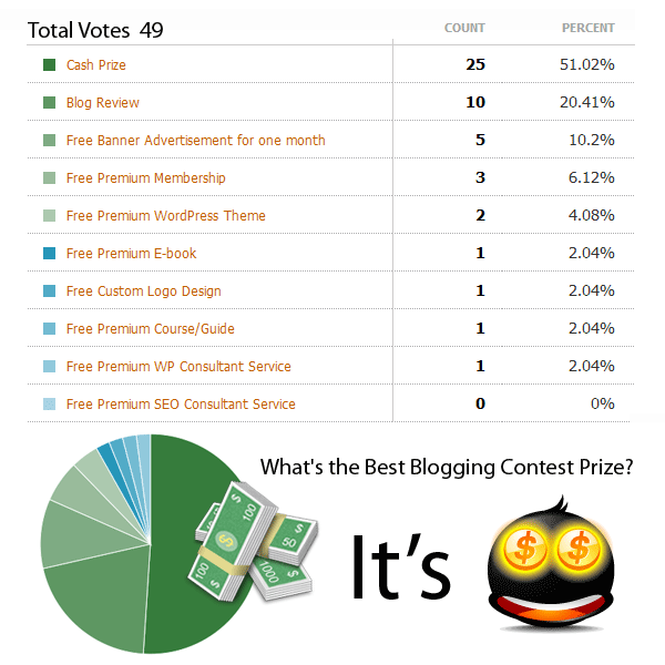 cash prizes poll results