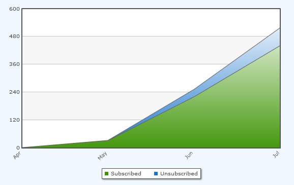 aweber stats