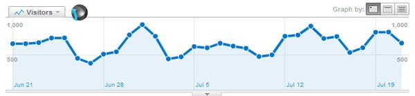 famousblogger stats jul 2010