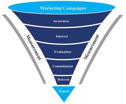 leverage marketing campaigns