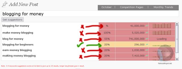 blogging for money keyword research