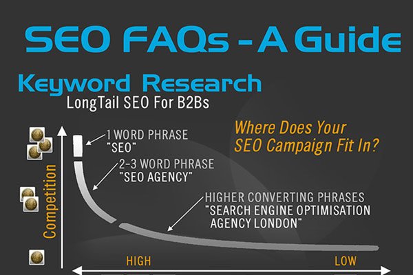 SEO In Pictures – Our SEO Infographic