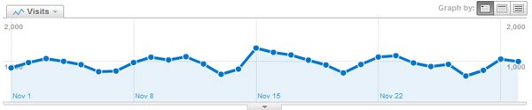 FamousBloggers Traffic based on Google Analytics