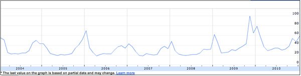 General Australian search volumes for the keyphrase "air conditioning" over the past seven years