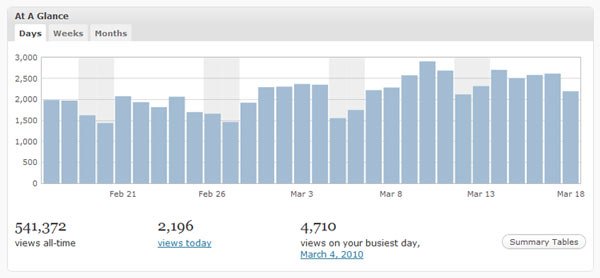 FamousBloggers WordPress.com stats