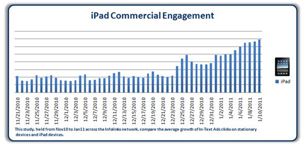 ipad commercial engagement stats