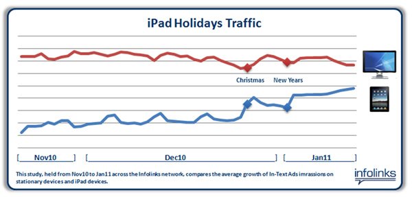 iPad Holidays Traffic