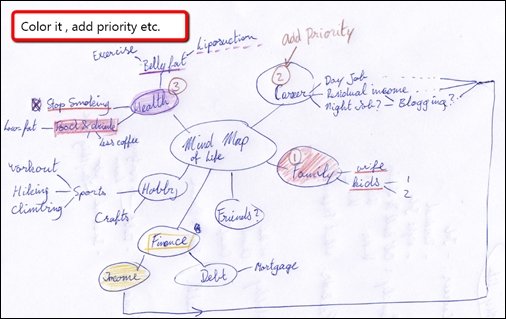 mindmap of life