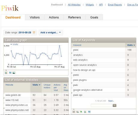 Piwik analytics