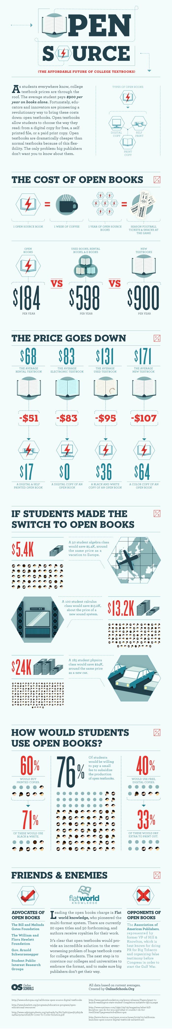 Open Source Textbooks Infographic
