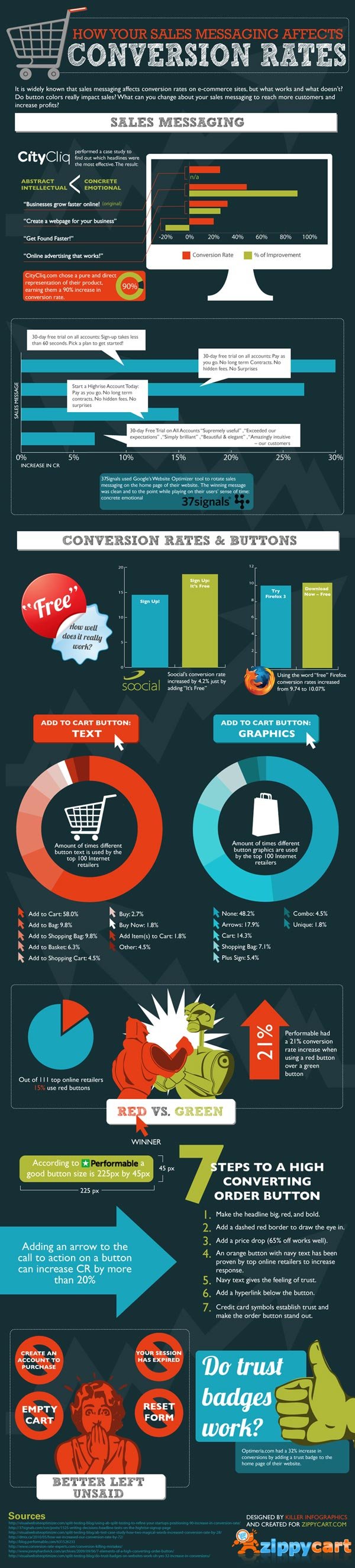 infographic - sales messaging conversion rates 