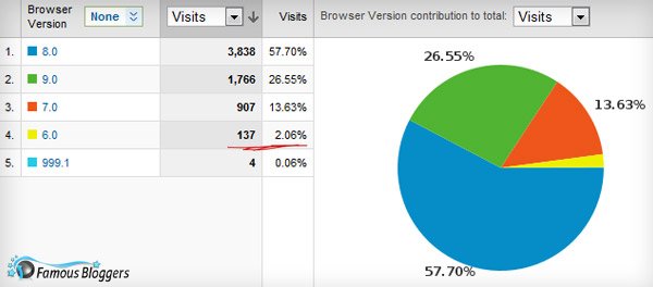 IE6 usage famous bloggers