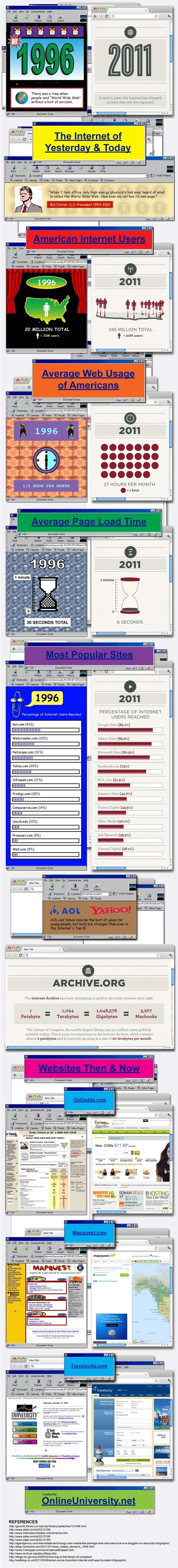 The internet, Yesterday VS Today - infographic