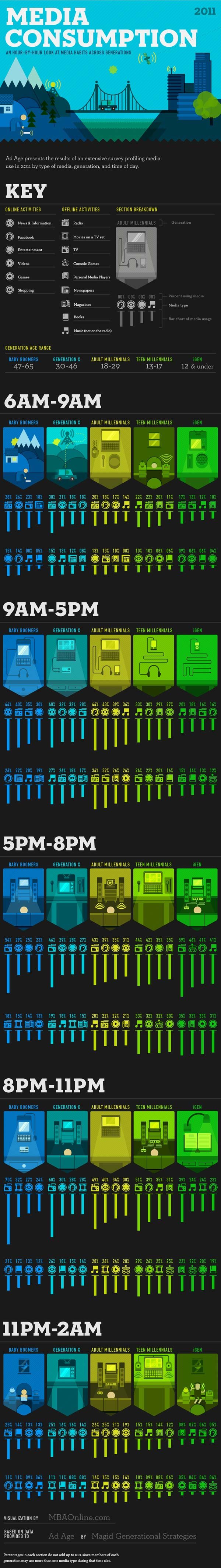 Media Consumption 2011 Infographic