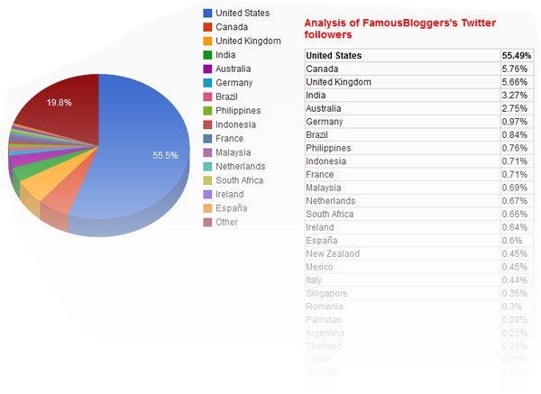 Twitter follower location on the map