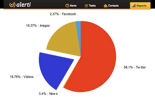 Alerti social media monitoring and management