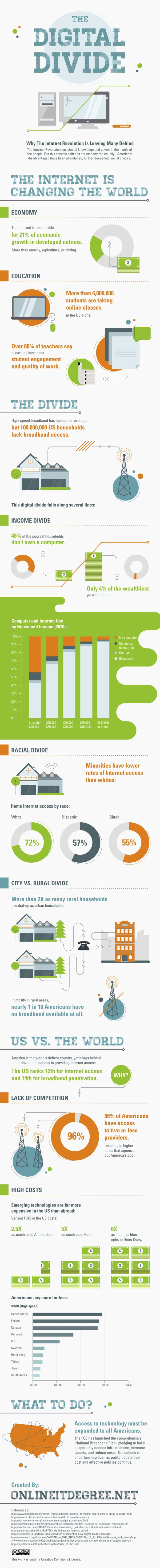 digital divide Infographic