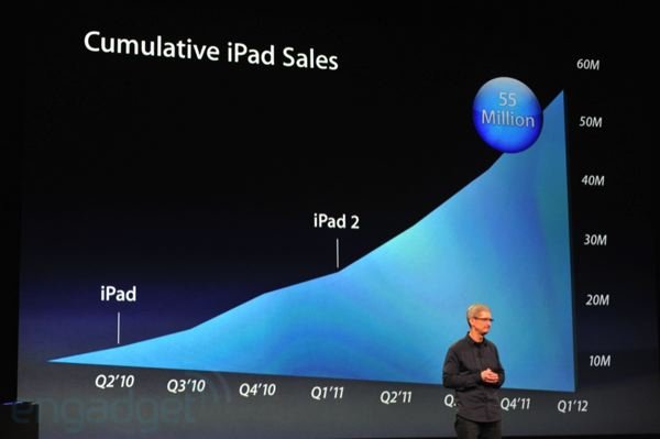 Cumulative iPad sales