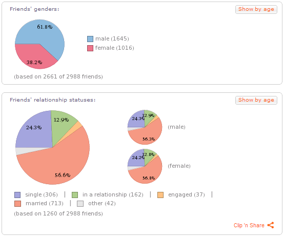 facebook insights personal profile friends gender status