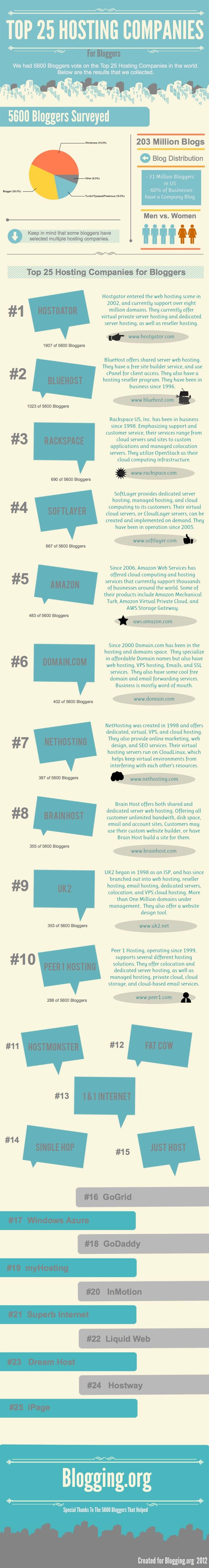 Top 25 Hosting Companies For Bloggers - Infographic