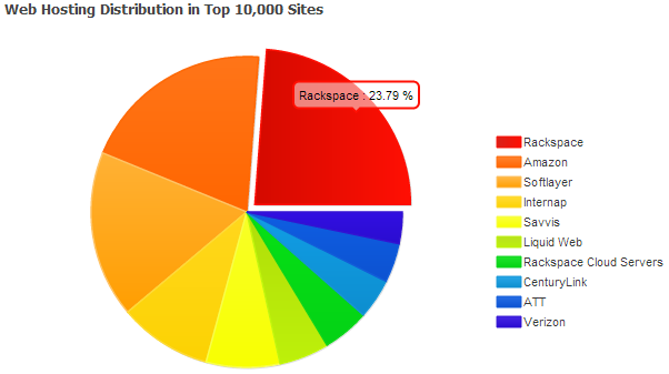 web-hosting-top-10000-sites