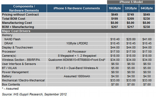 iPhone 5 Components' Prices Breakdown
