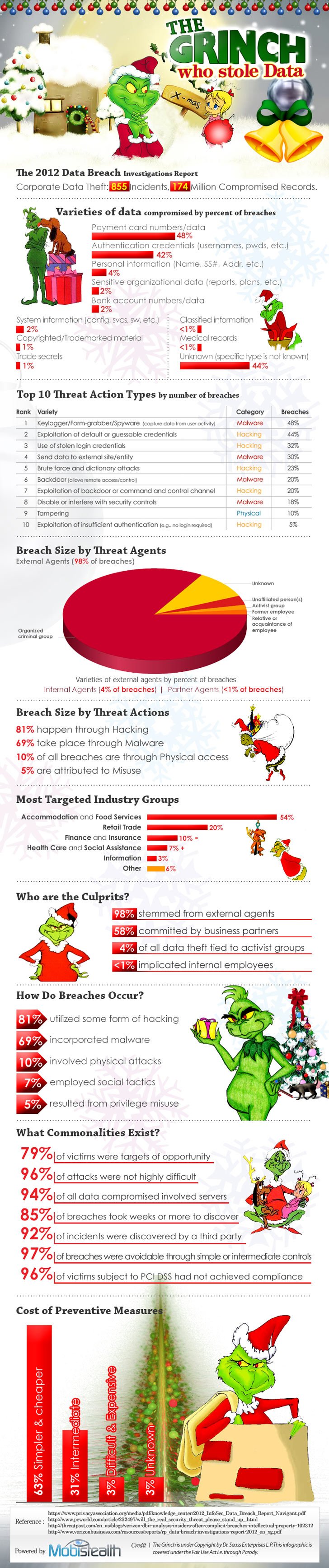 Grinch Stole Data - infographic