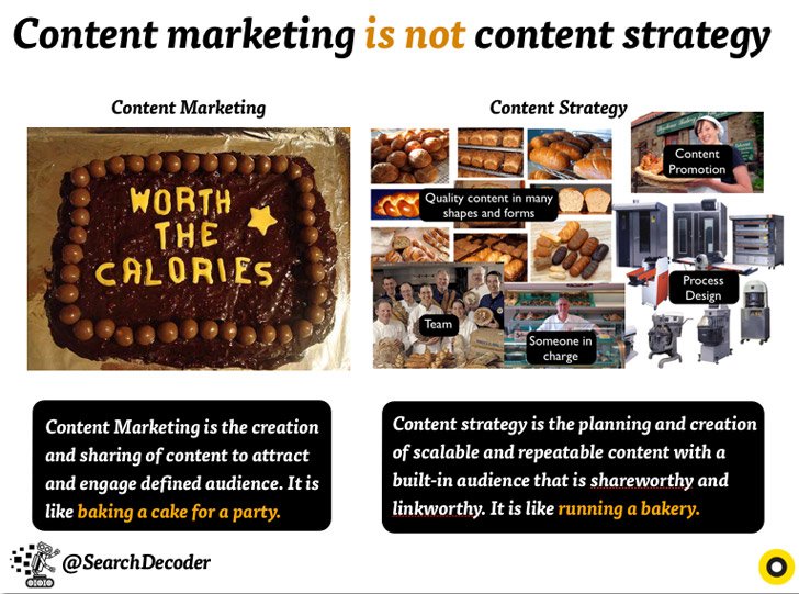 Content Marketing vs Content Strategy