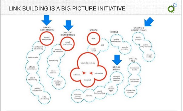 Link building big picture