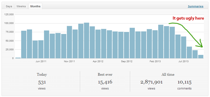 Famous Bloggers Traffic Drop