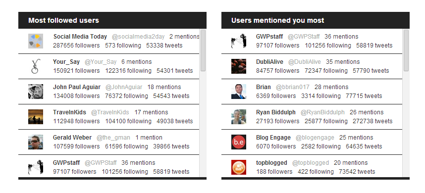 Twitter most foloowed mentioned users