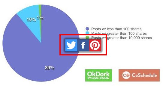 Boost Social Shares With The SumoMe Image Sharer