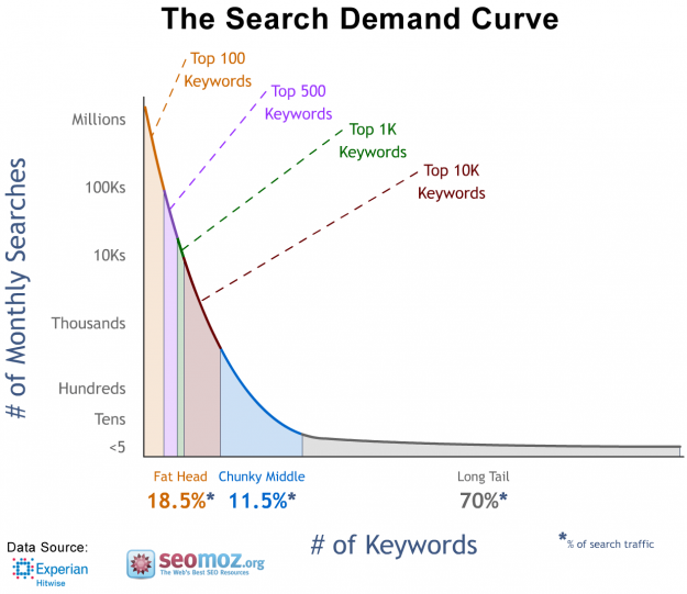 search demand curve