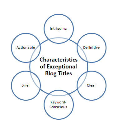 Characteristics of Exceptional Blog Titles
