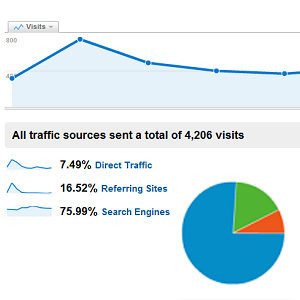 Blog Traffic