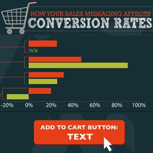 Conversion Rates Infographic