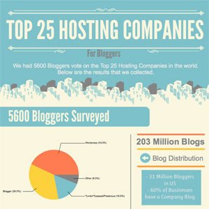 Hosting Companies for Bloggers