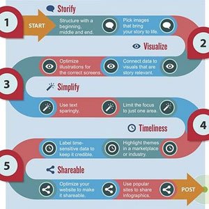 Infographics Creation and Distribution